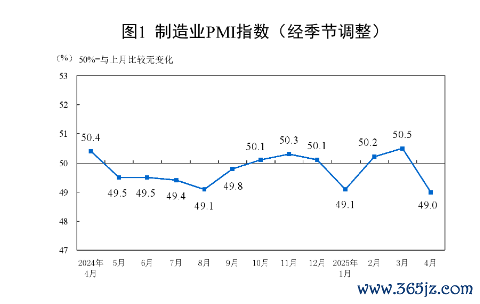 资炒股门户 国家统计局：4月制造业PMI为49.0% 比上月下降1.5个百分点
